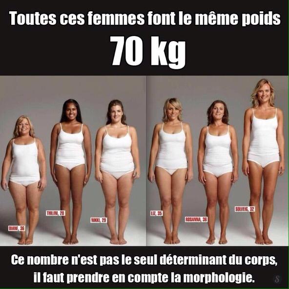 Exemple de femmes pesant toutes 70 kilos