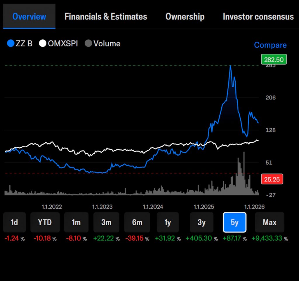 Croissance internationale de Zinzino dans la vente directe et le bien-être Croissance internationale de Zinzino dans la vente directe et le bien-être